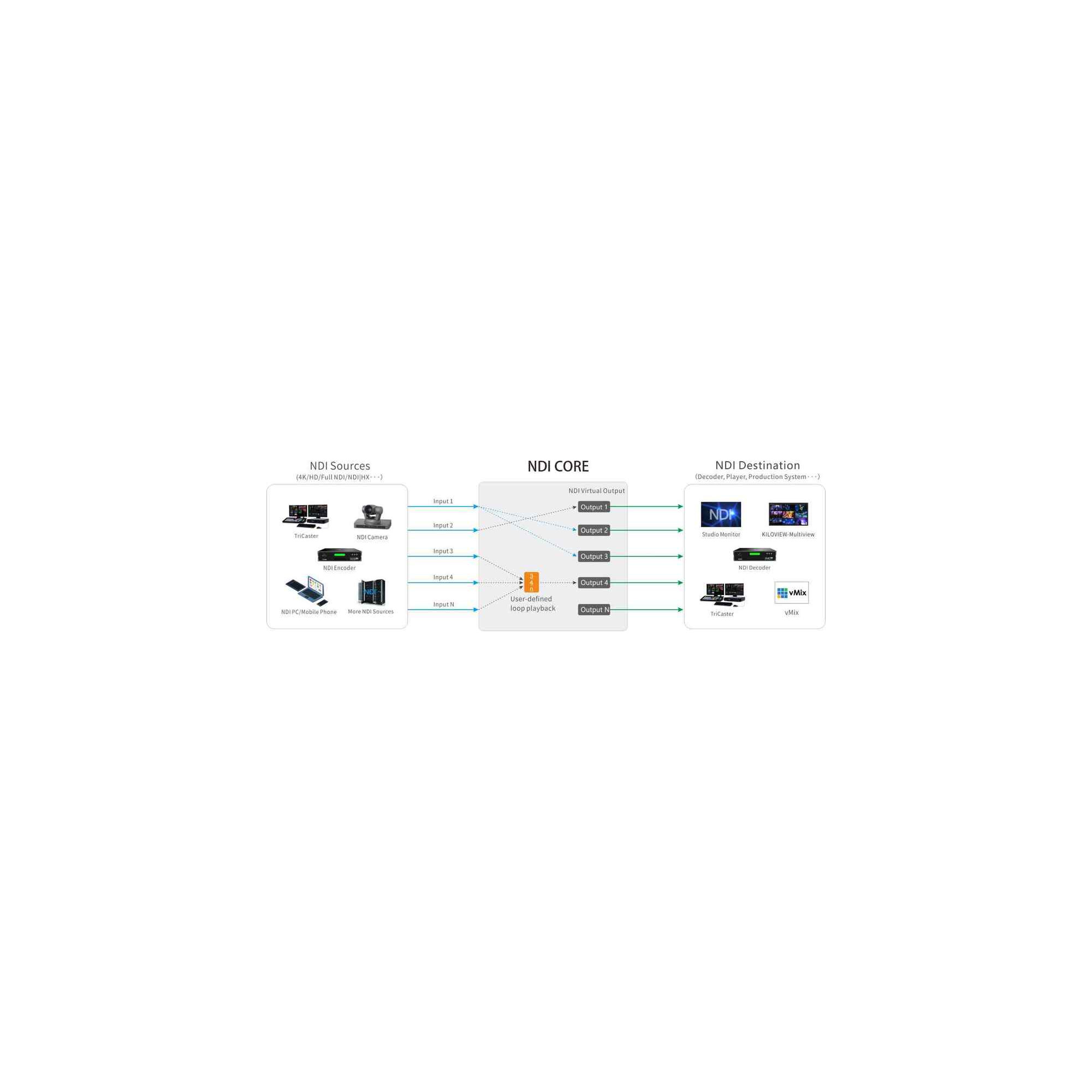 NDI Core Pro