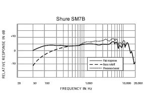 SM7B - Shure